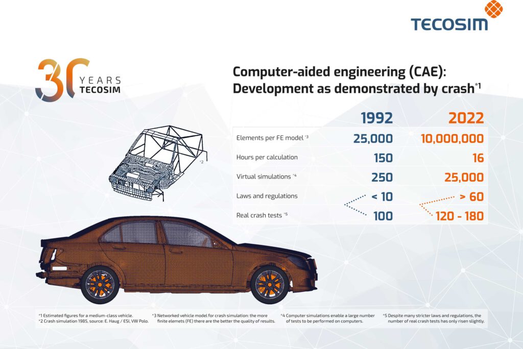 History of crash tests – TECOSIM India
